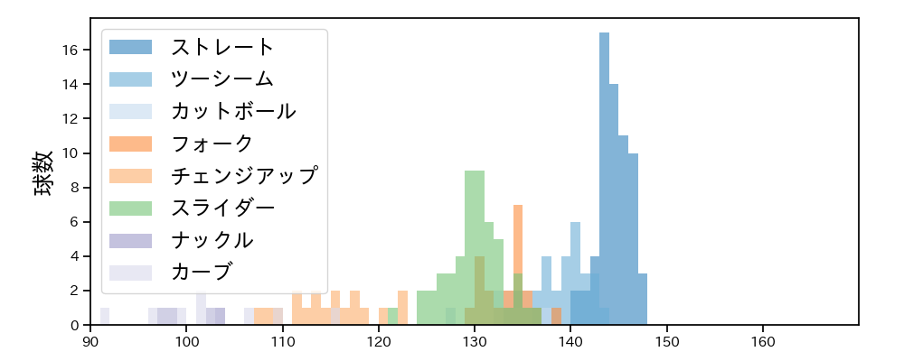 田嶋 大樹 球種&球速の分布1(2025年9月)