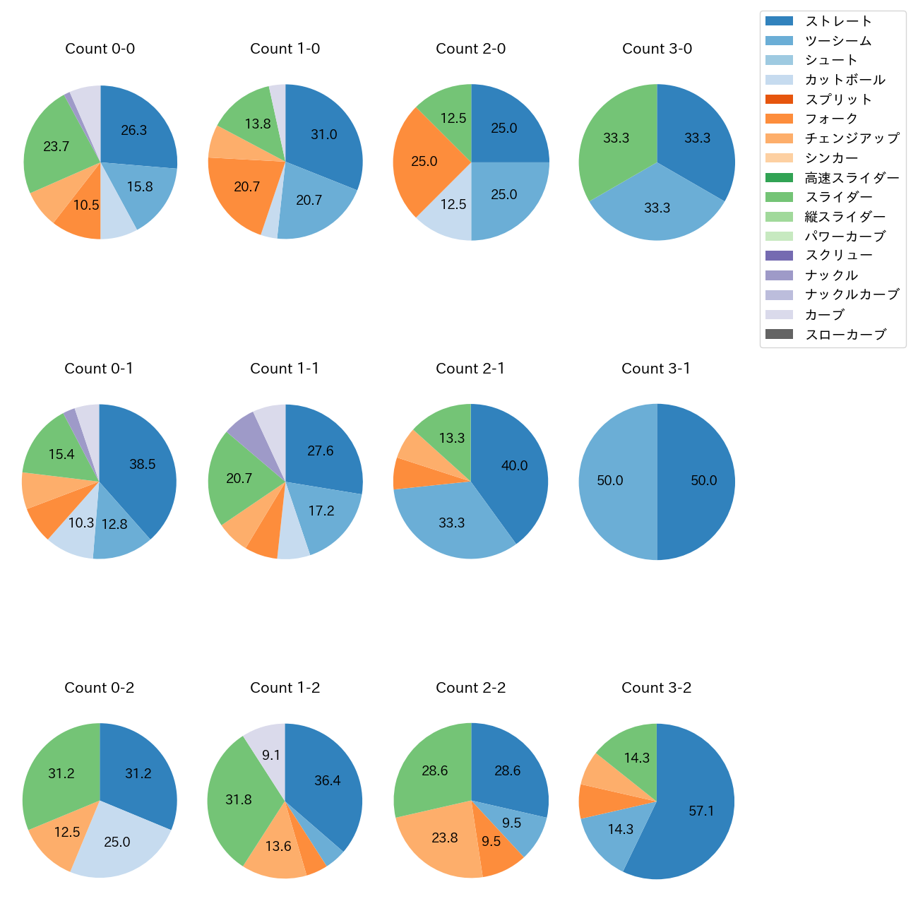 田嶋 大樹 カウント別 球種割合(2025年9月)
