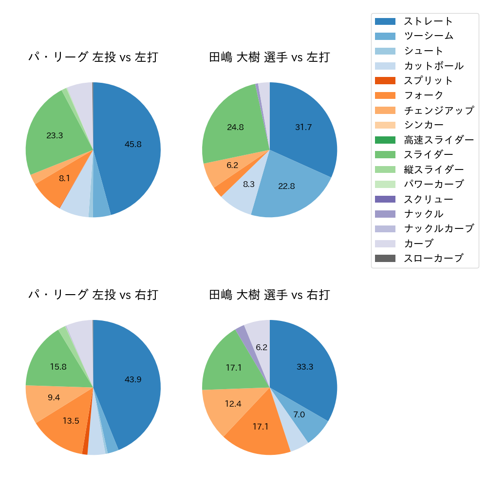 田嶋 大樹 球種割合(2025年9月)