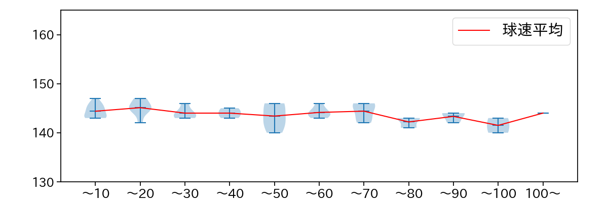 田嶋 大樹 球数による球速(ストレート)の推移(2025年9月)