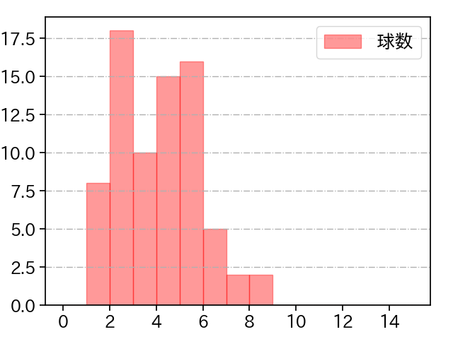 田嶋 大樹 打者に投じた球数分布(2025年9月)