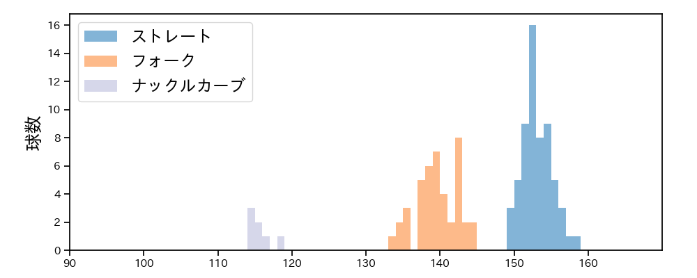 岩嵜 翔 球種&球速の分布1(2025年9月)