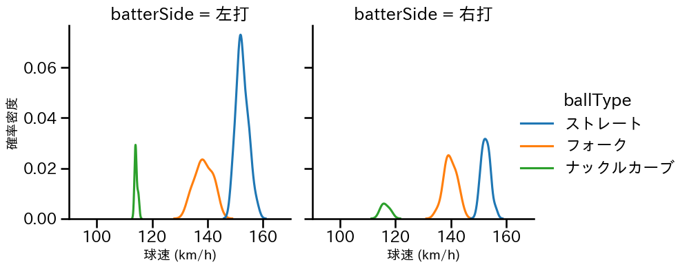 岩嵜 翔 球種&球速の分布2(2025年9月)