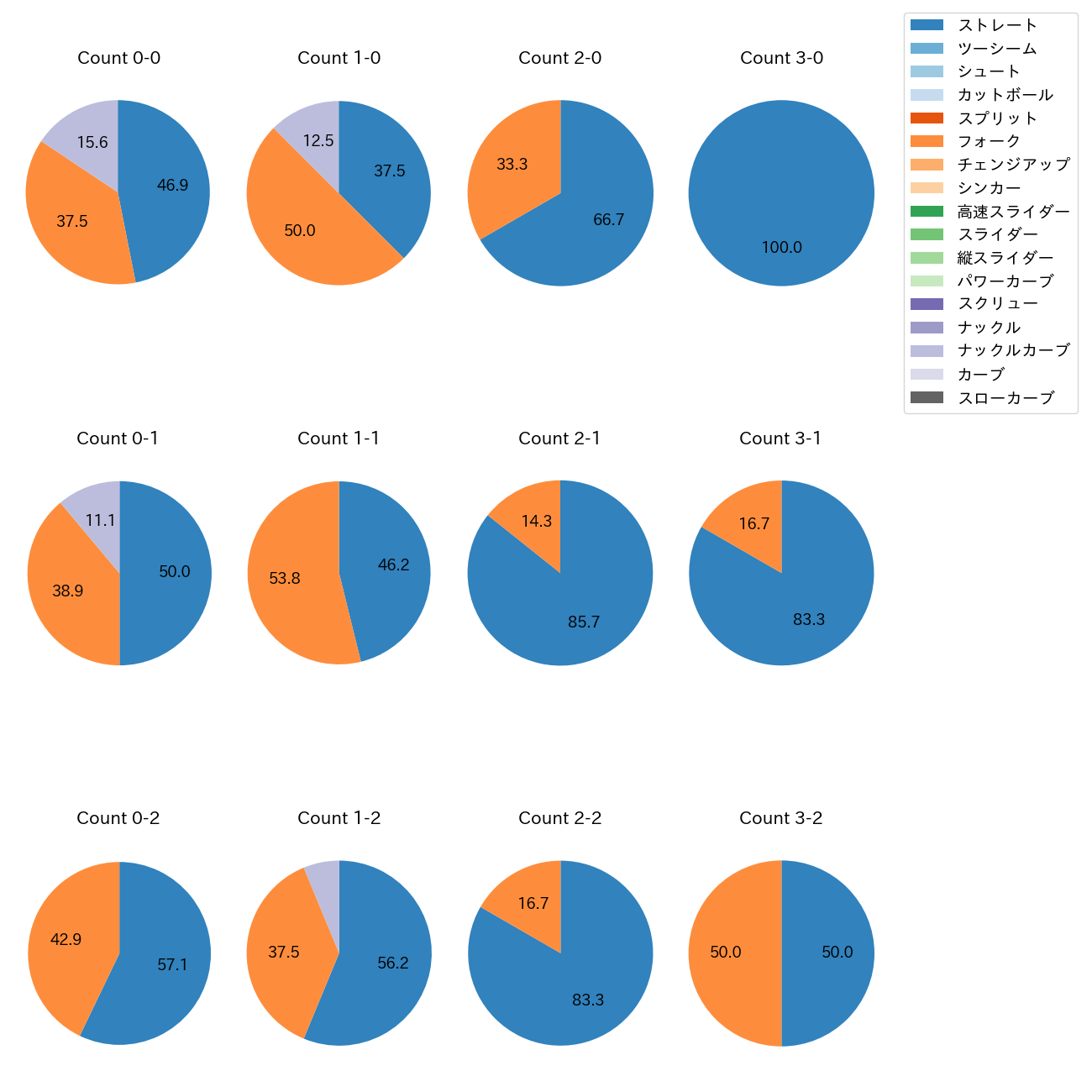 岩嵜 翔 カウント別 球種割合(2025年9月)