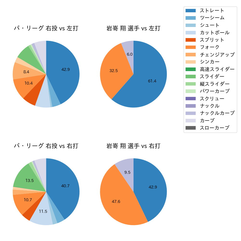 岩嵜 翔 球種割合(2025年9月)