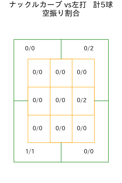 岩嵜 翔 コース別空振り割合(2025年9月)