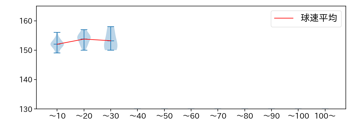 岩嵜 翔 球数による球速(ストレート)の推移(2025年9月)