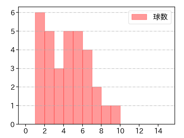 岩嵜 翔 打者に投じた球数分布(2025年9月)