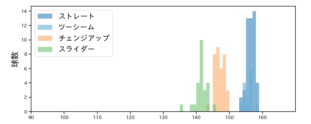 マチャド 球種&球速の分布1(2025年9月)