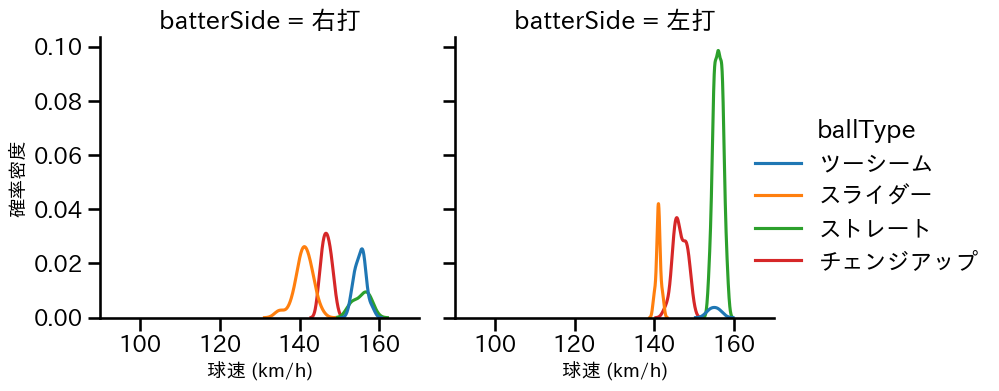 マチャド 球種&球速の分布2(2025年9月)
