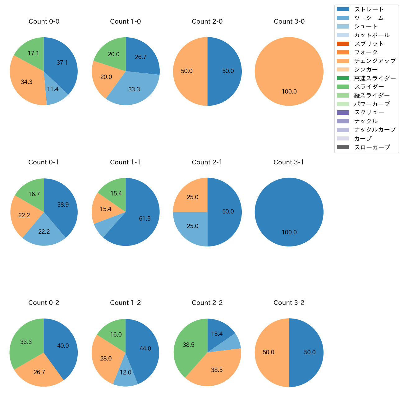マチャド カウント別 球種割合(2025年9月)