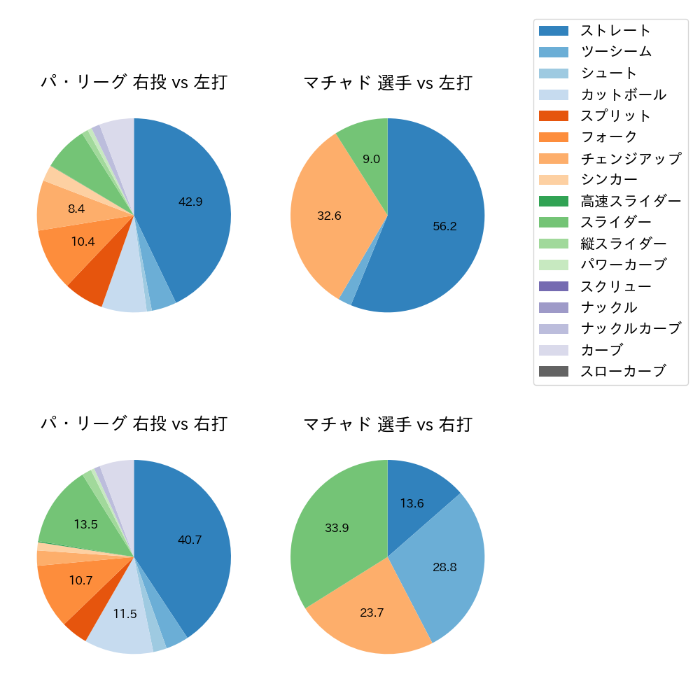 マチャド 球種割合(2025年9月)