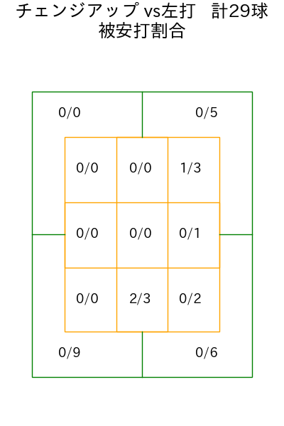 マチャド コース別被安打割合(2025年9月)