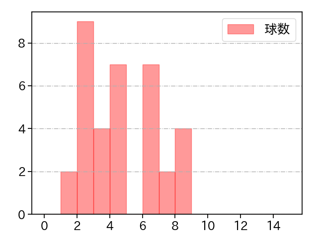 マチャド 打者に投じた球数分布(2025年9月)