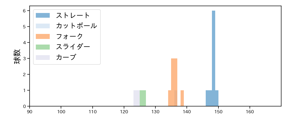東松 快征 球種&球速の分布1(2025年9月)