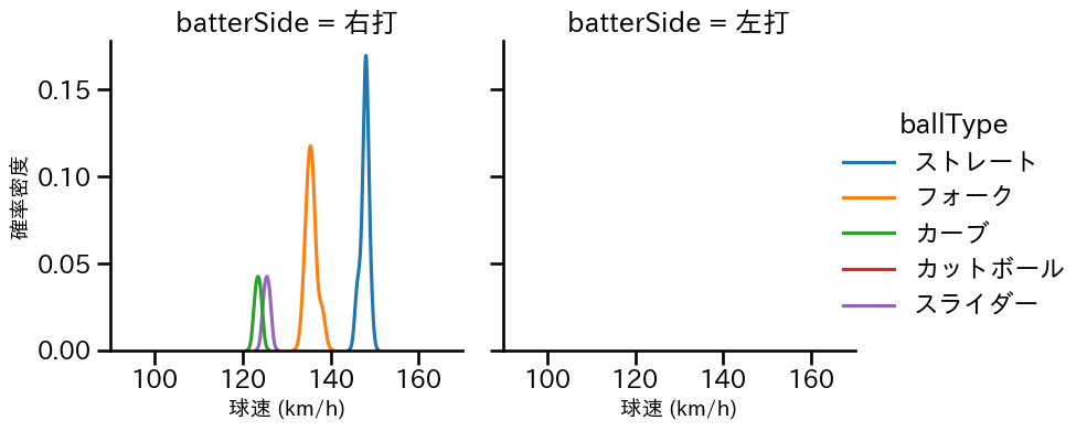 東松 快征 球種&球速の分布2(2025年9月)