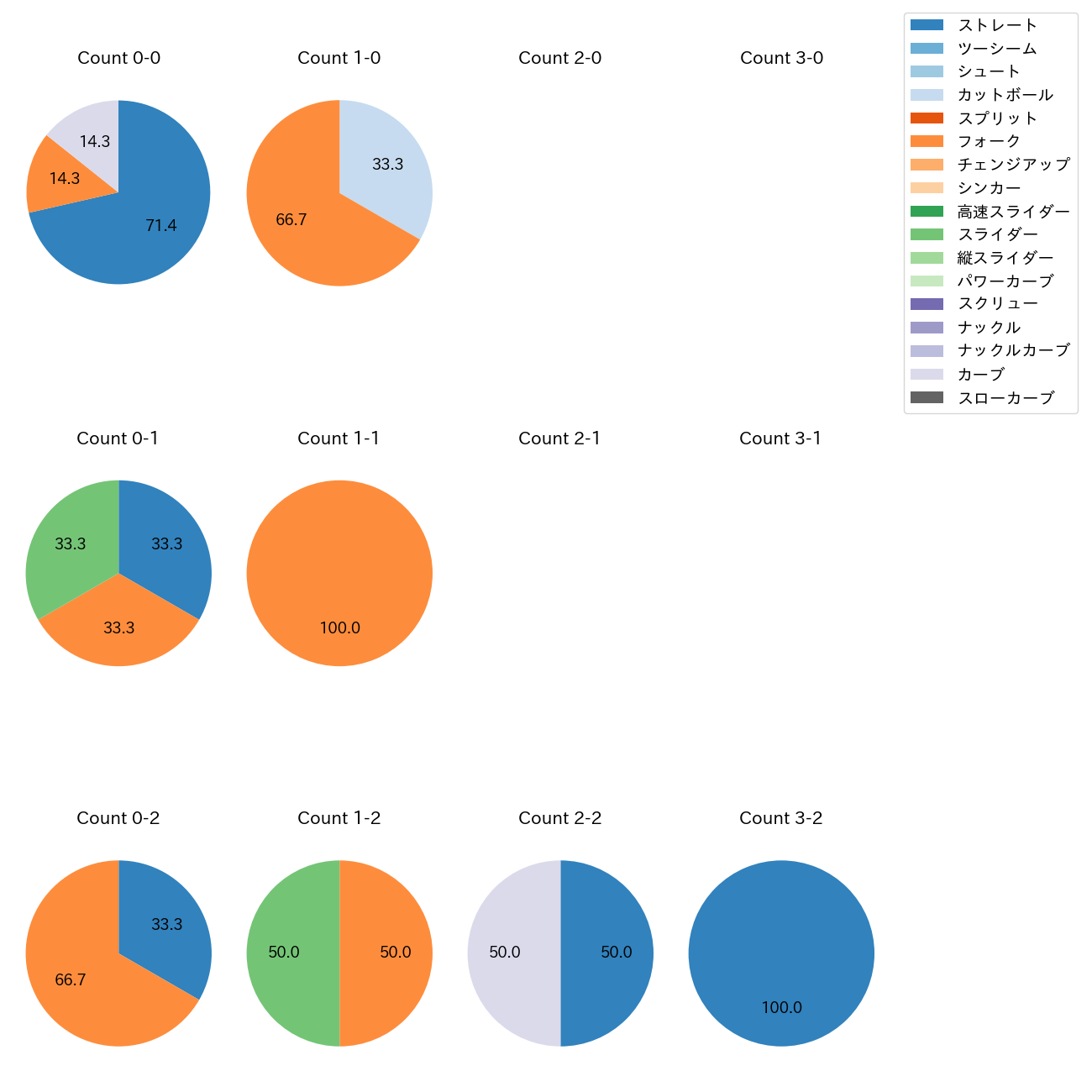 東松 快征 カウント別 球種割合(2025年9月)