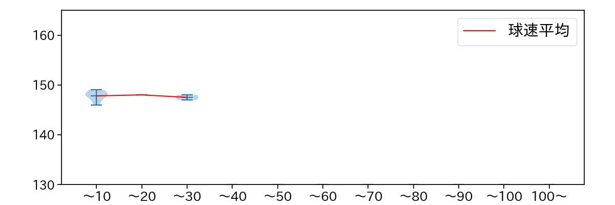 東松 快征 球数による球速(ストレート)の推移(2025年9月)