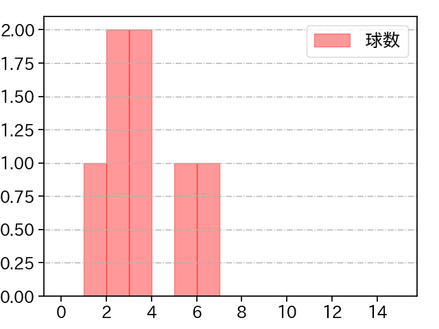 東松 快征 打者に投じた球数分布(2025年9月)