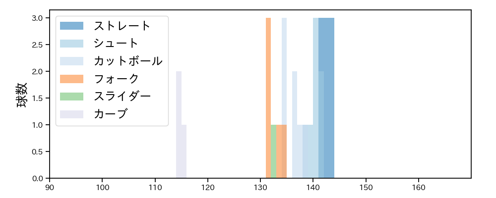 片山 楽生 球種&球速の分布1(2025年9月)