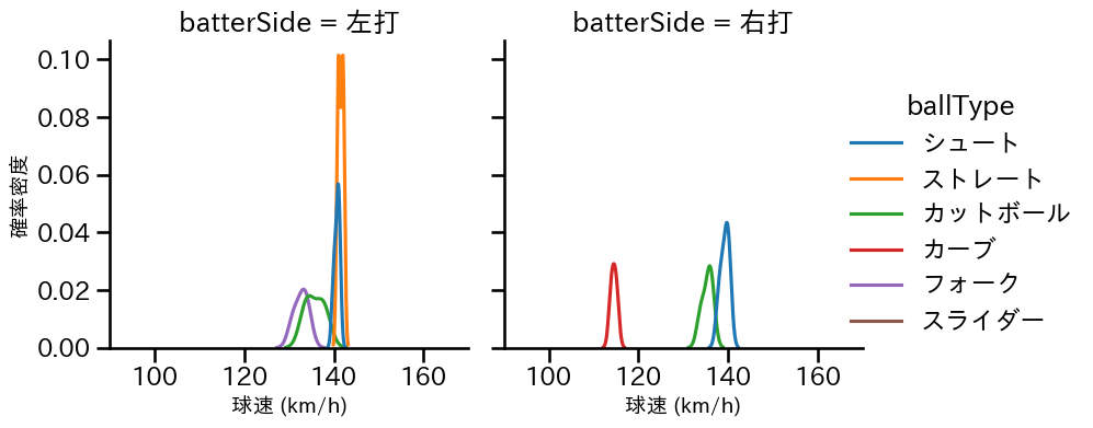 片山 楽生 球種&球速の分布2(2025年9月)