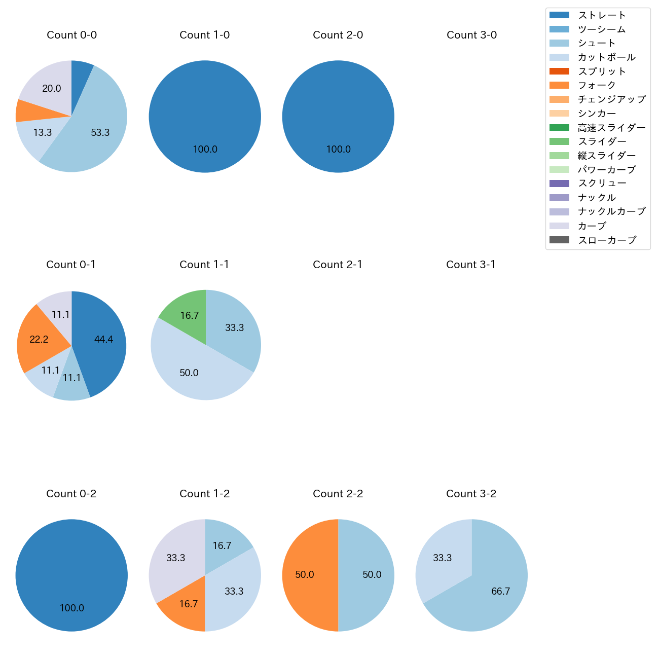 片山 楽生 カウント別 球種割合(2025年9月)