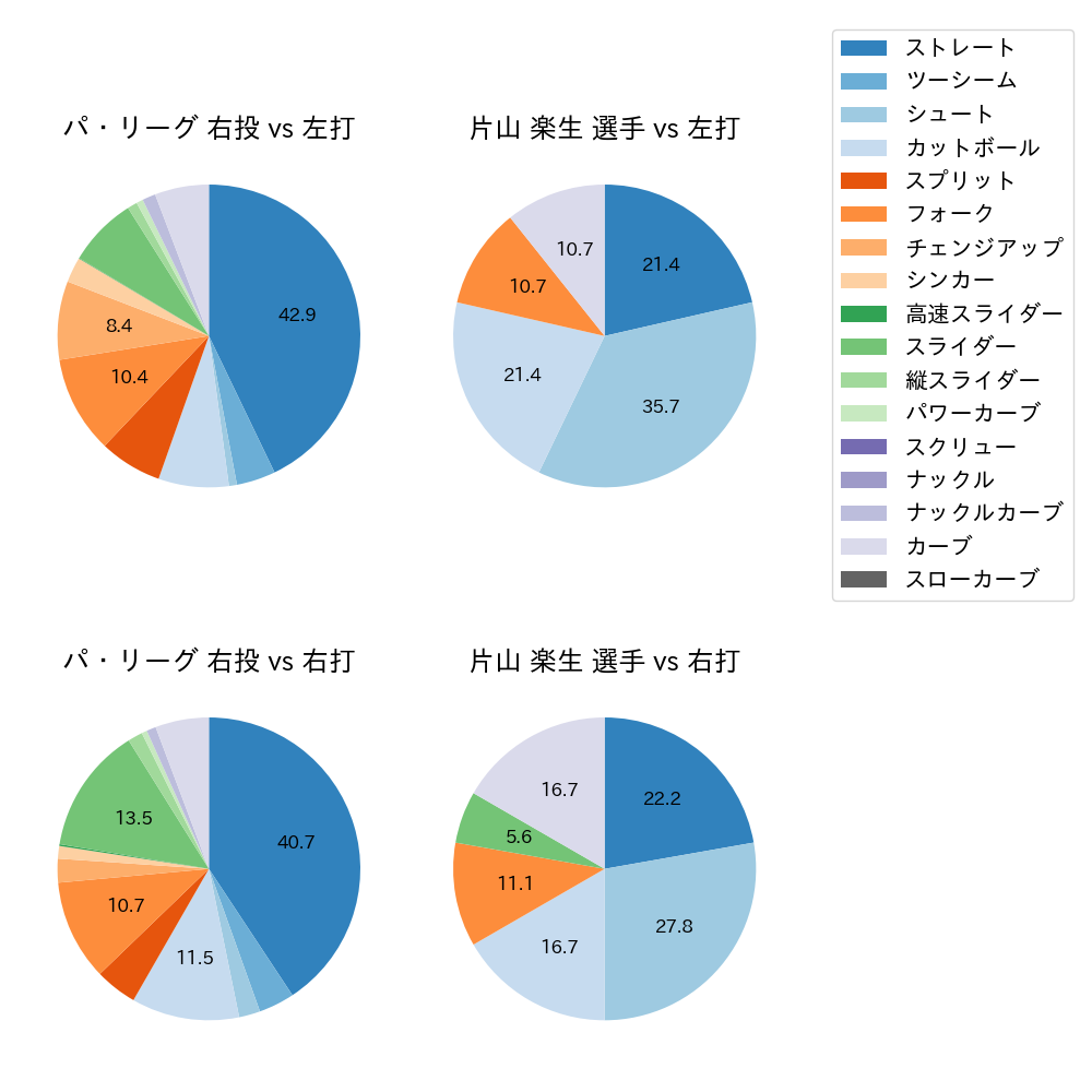 片山 楽生 球種割合(2025年9月)