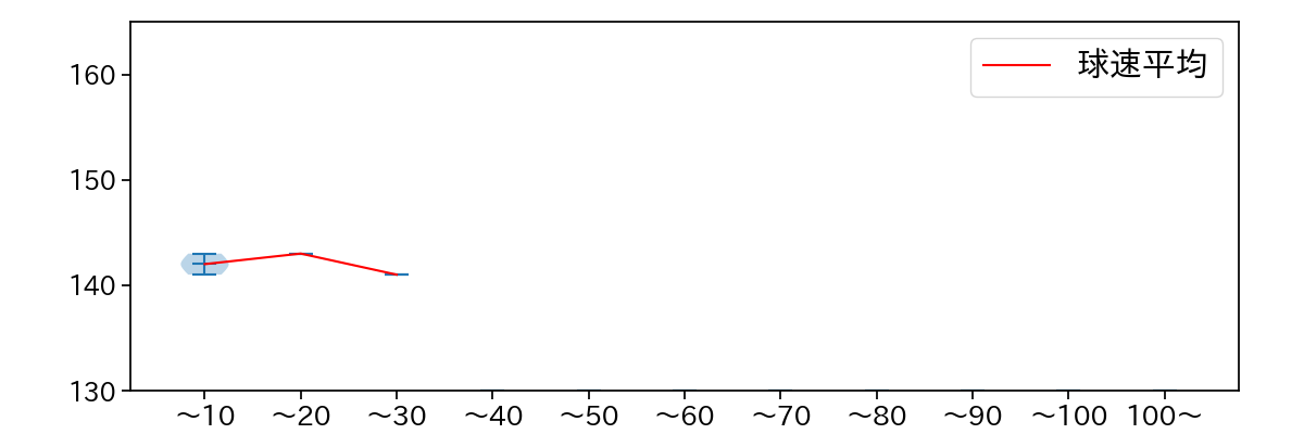 片山 楽生 球数による球速(ストレート)の推移(2025年9月)