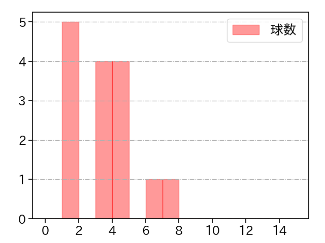 片山 楽生 打者に投じた球数分布(2025年9月)