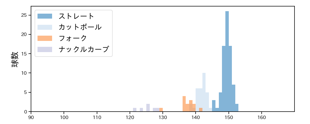 横山 楓 球種&球速の分布1(2025年9月)