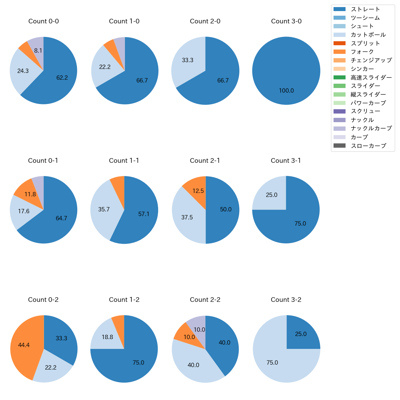 横山 楓 カウント別 球種割合(2025年9月)
