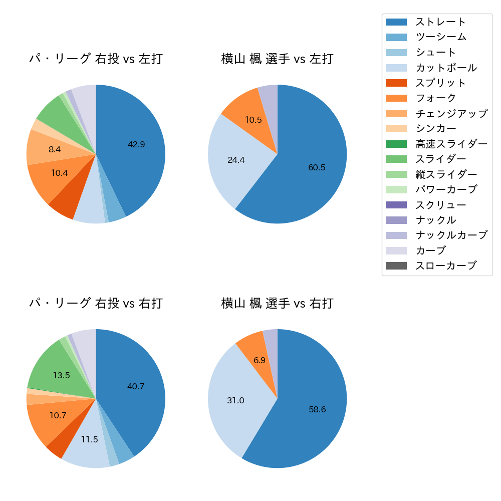 横山 楓 球種割合(2025年9月)