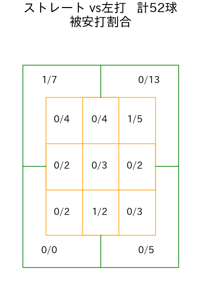 横山 楓 コース別被安打割合(2025年9月)