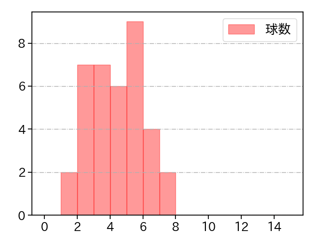 横山 楓 打者に投じた球数分布(2025年9月)
