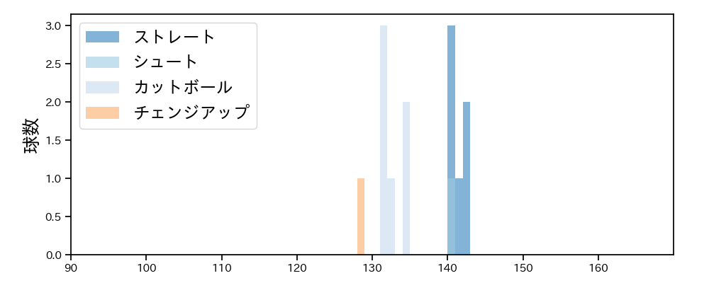 山田 修義 球種&球速の分布1(2025年9月)