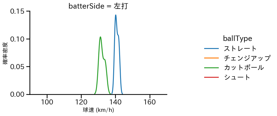 山田 修義 球種&球速の分布2(2025年9月)