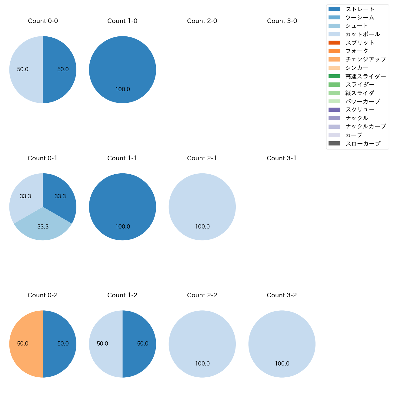 山田 修義 カウント別 球種割合(2025年9月)