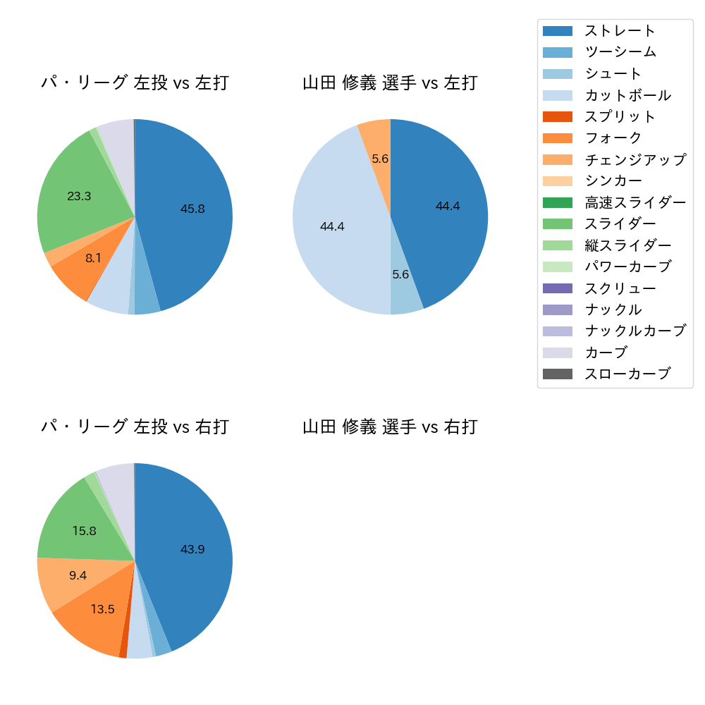 山田 修義 球種割合(2025年9月)