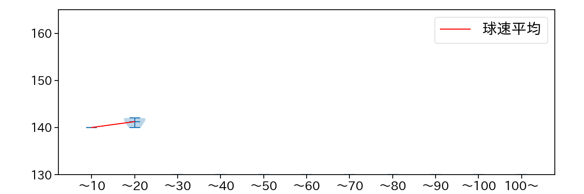 山田 修義 球数による球速(ストレート)の推移(2025年9月)