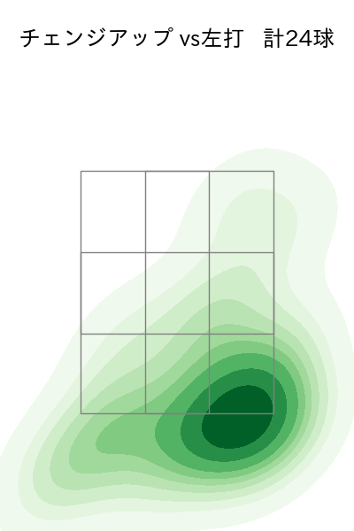 ペルドモ 配球ヒートマップ(2025年9月)