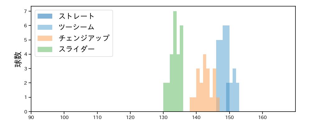 ペルドモ 球種&球速の分布1(2025年9月)
