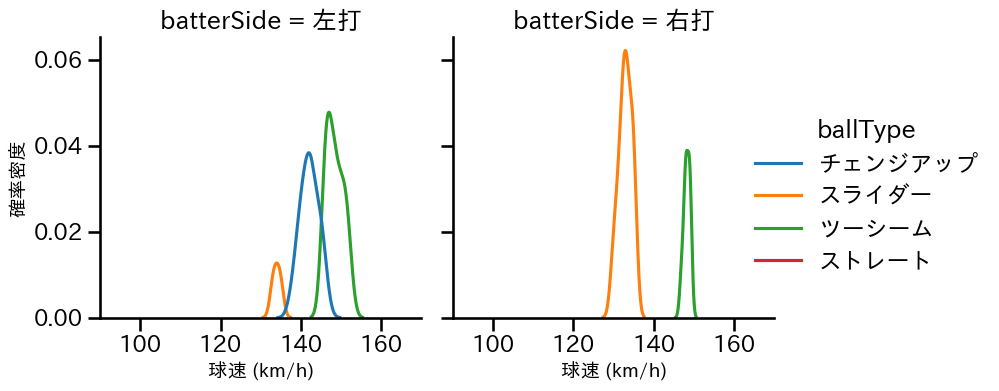 ペルドモ 球種&球速の分布2(2025年9月)