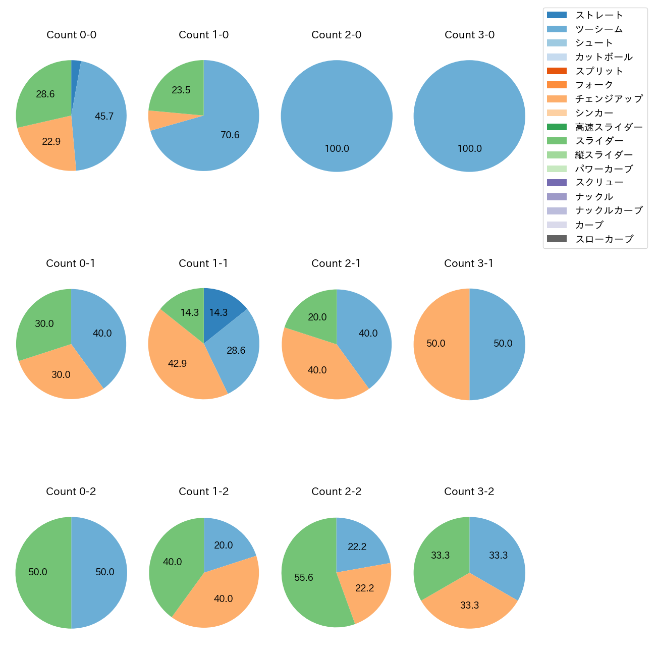 ペルドモ カウント別 球種割合(2025年9月)