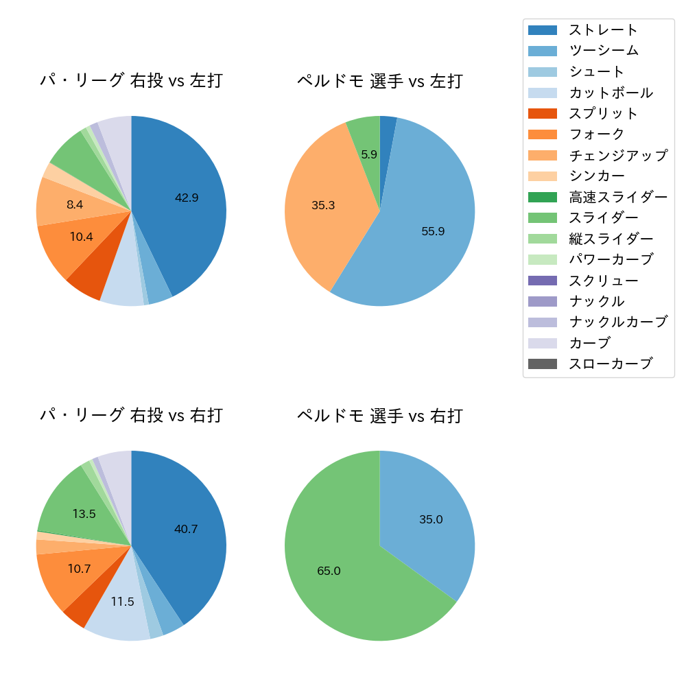 ペルドモ 球種割合(2025年9月)