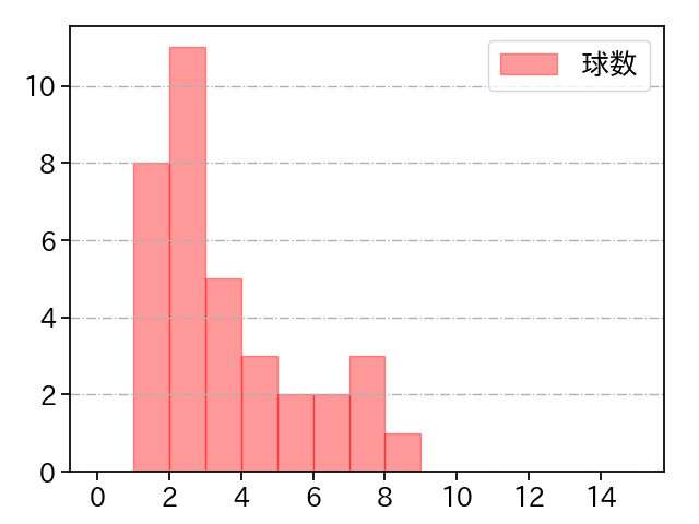 ペルドモ 打者に投じた球数分布(2025年9月)