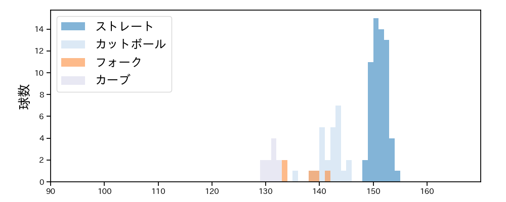 入山 海斗 球種&球速の分布1(2025年9月)