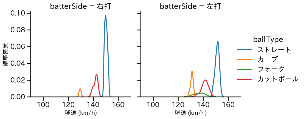 入山 海斗 球種&球速の分布2(2025年9月)