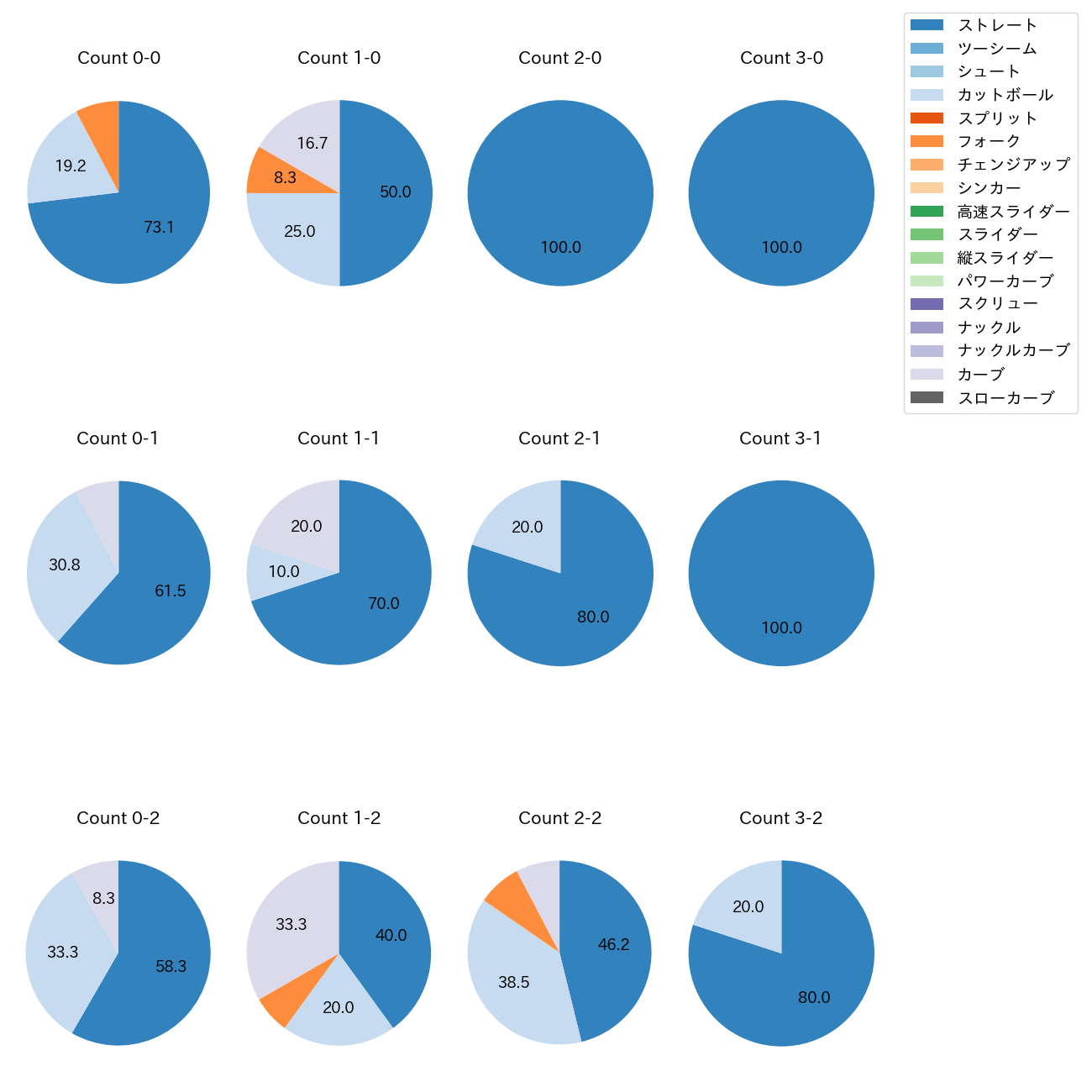 入山 海斗 カウント別 球種割合(2025年9月)
