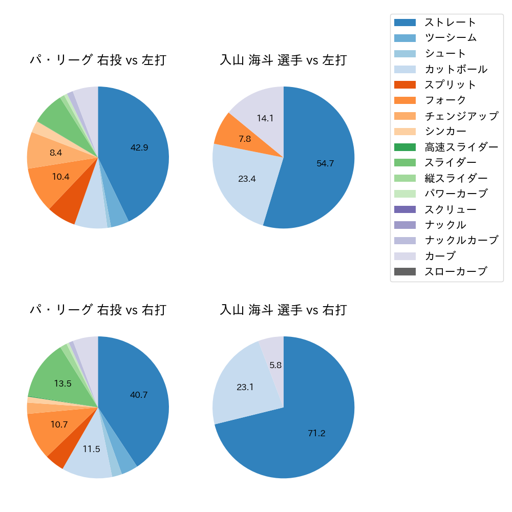 入山 海斗 球種割合(2025年9月)