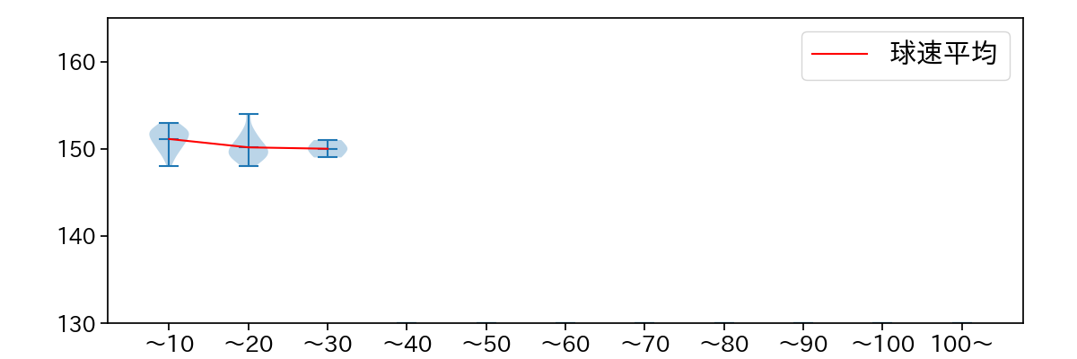 入山 海斗 球数による球速(ストレート)の推移(2025年9月)